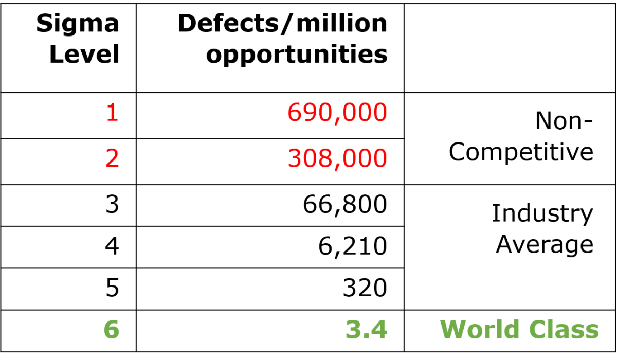 World Class or Average. What is your sigma level? SORTAgile