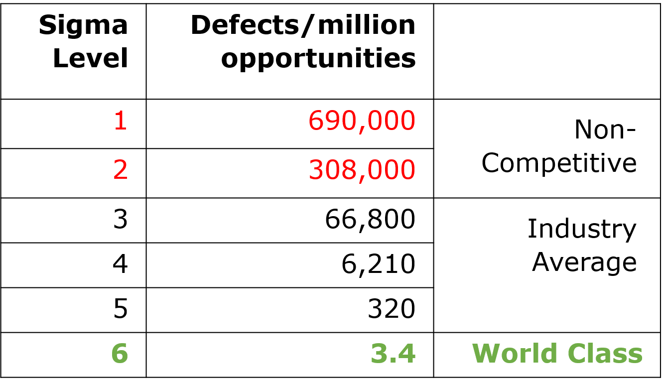 Level of six sigma best sale